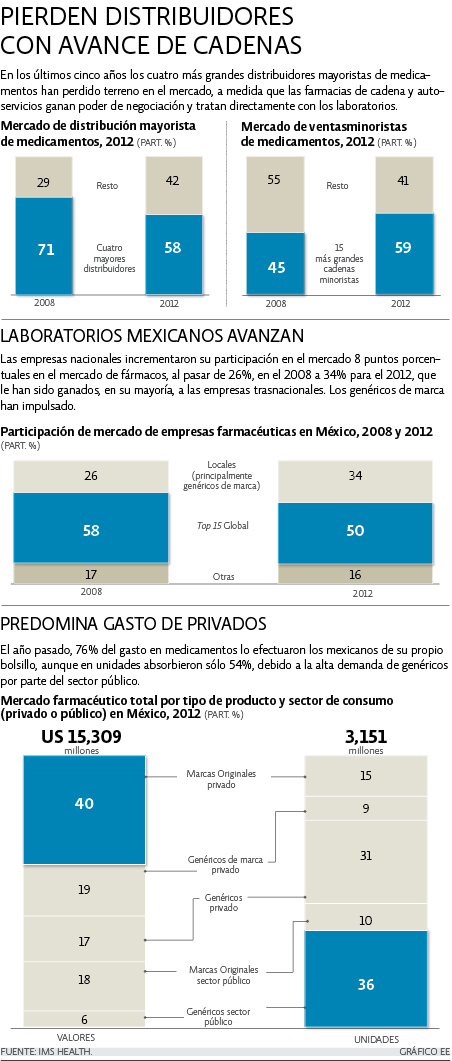 farmaceutica estadisticas