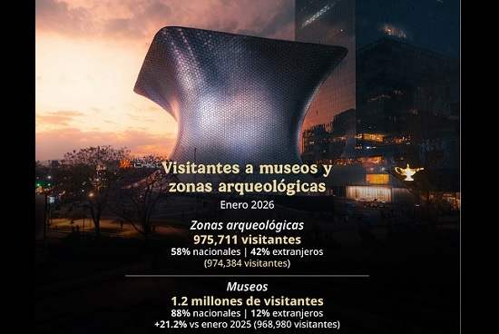 En enero de 2026 los museos y zonas arqueológicas del país recibieron ...